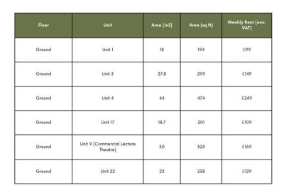 Availability table showing unit numbers, floor areas in square meters and feet, and weekly rent.